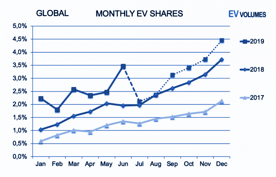 third Global EV Sales for the 1st Half of 2019 image